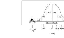Bell curve